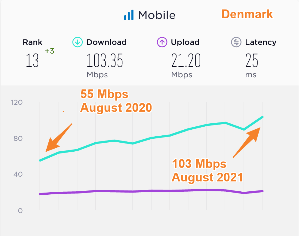 Denmark Average Mobile Data Speeds Compared 2020 2021