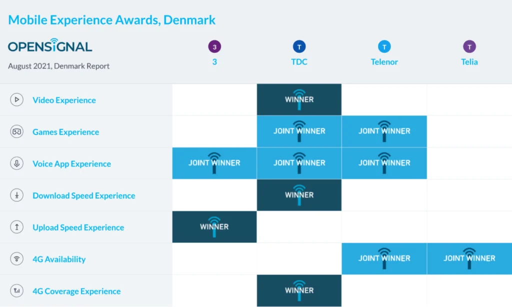 Denmark Opensignal Mobile Experience Awards