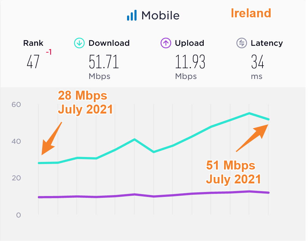 Ireland Average Mobile Data Speeds Compared 2020 2021