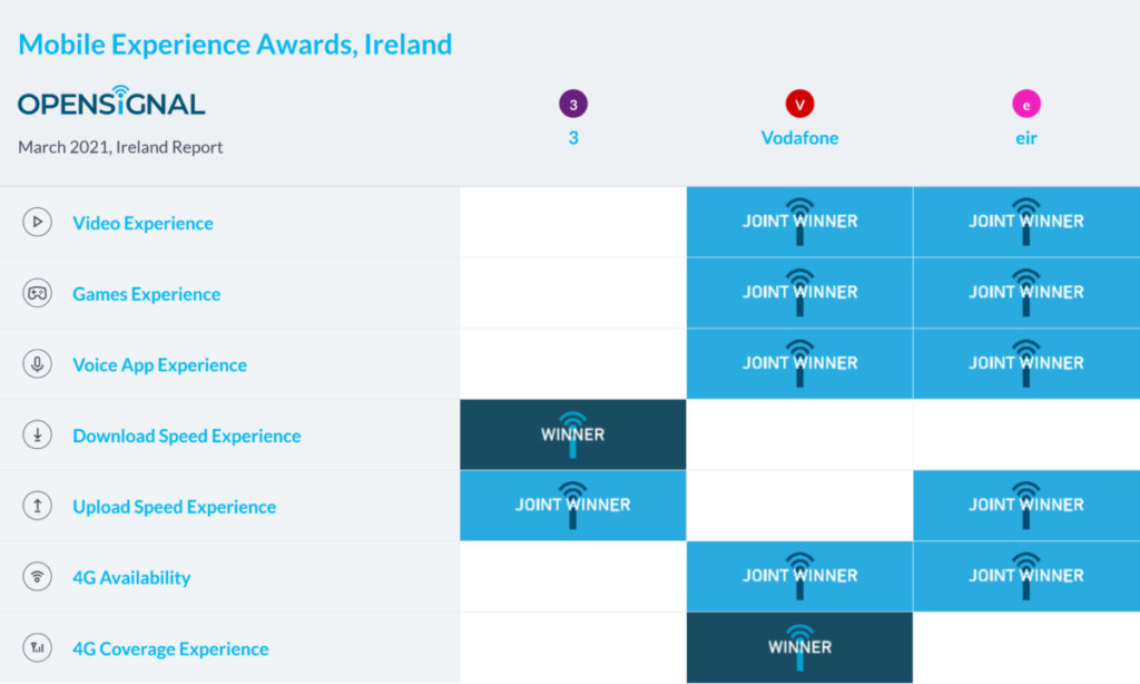 Ireland Opensignal Mobile Experience Awards