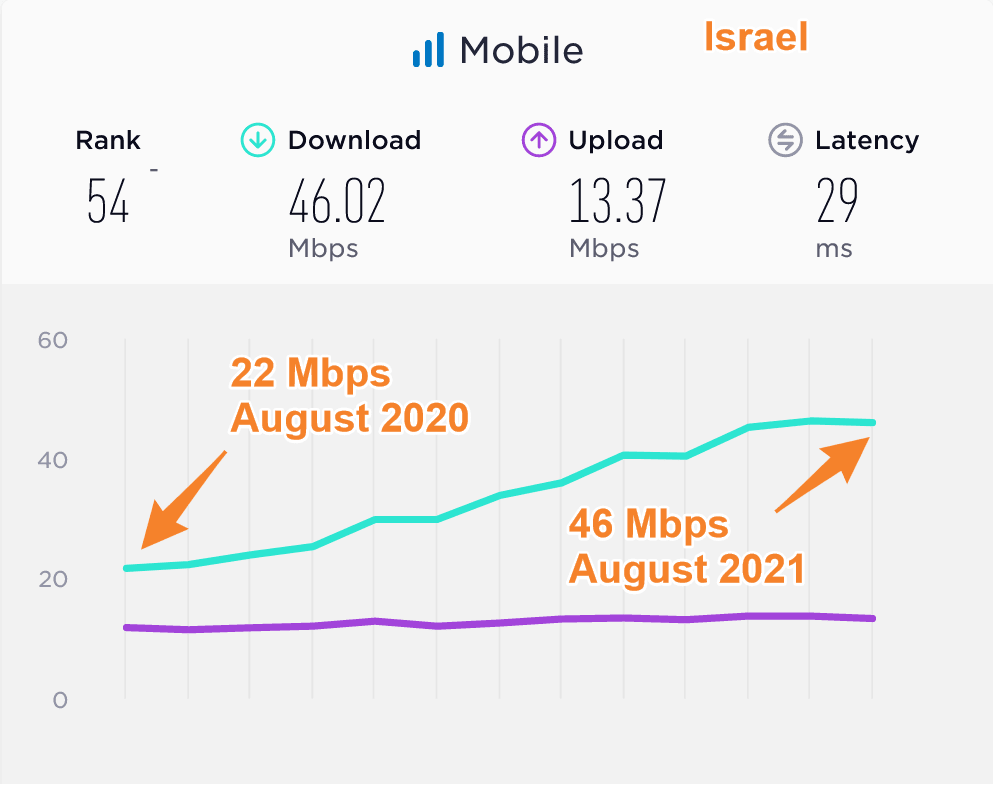 Israel Average Mobile Data Speeds Compared 2020 2021