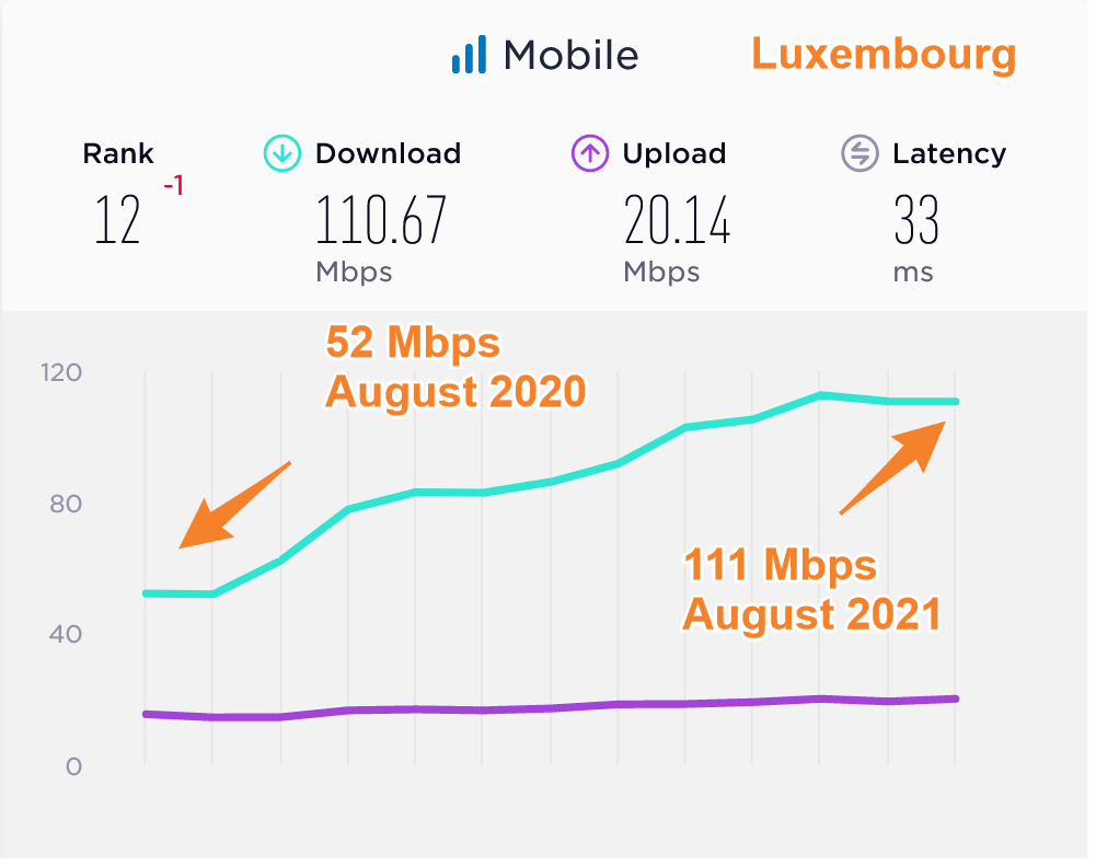 Luxembourg Average Mobile Data Speeds Compared 2020 2021