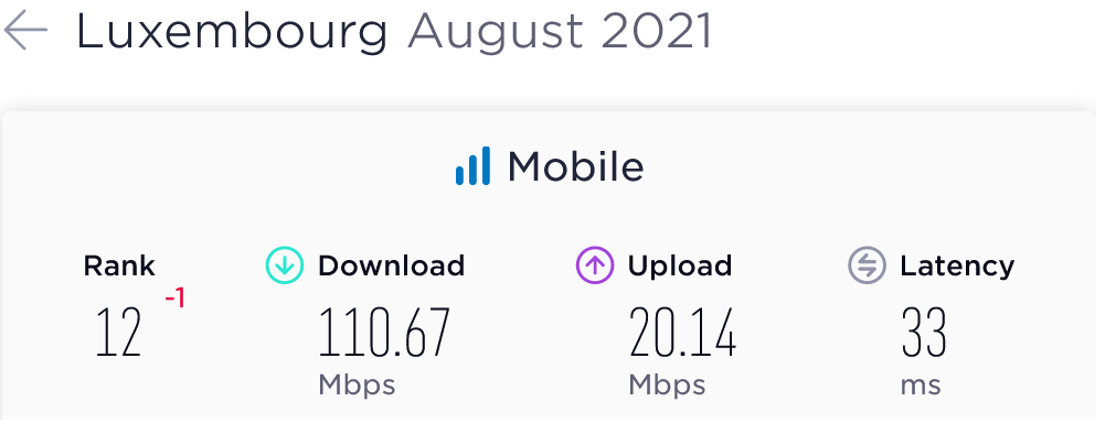 Luxembourg Average Mobile Data Speeds