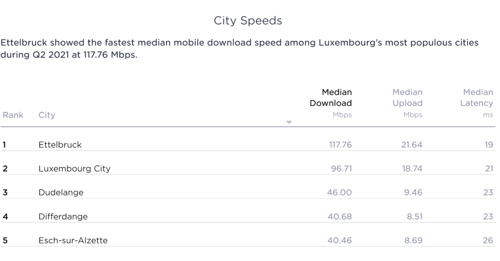 Luxembourg Speedtest Market Analysis Fastest Cities Speed Results 2021