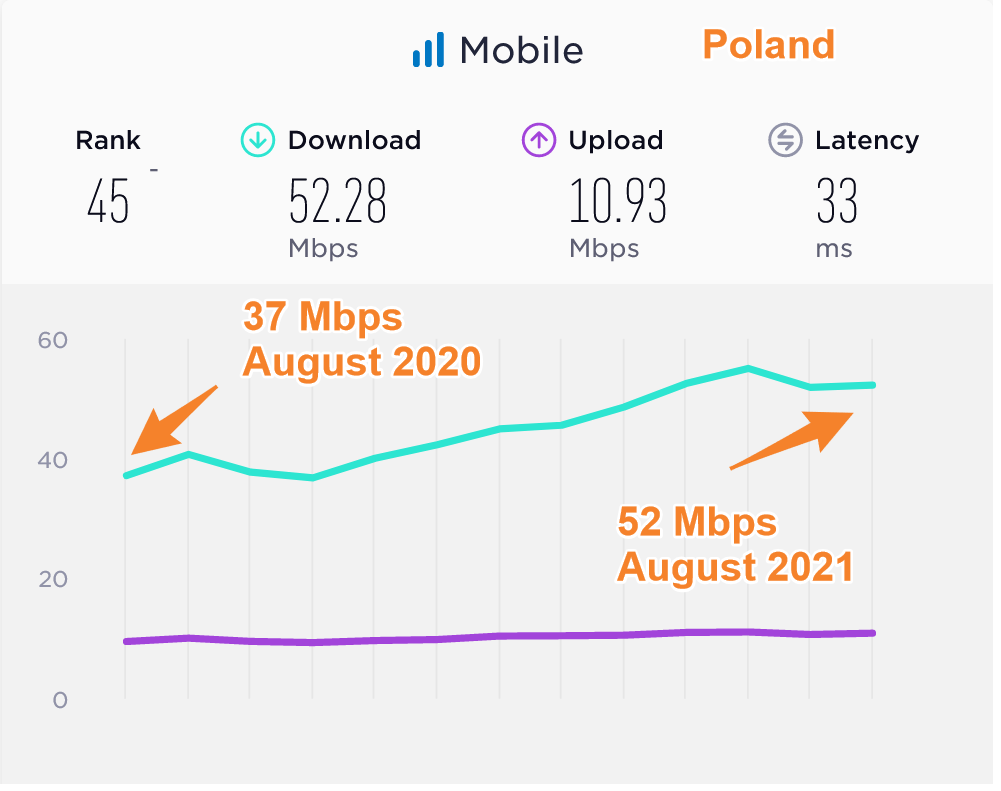 Poland Average Mobile Data Speeds Compared 2020 2021