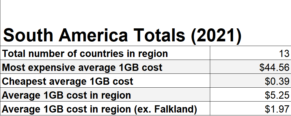 South America Mobile Data Rates Stats 2021