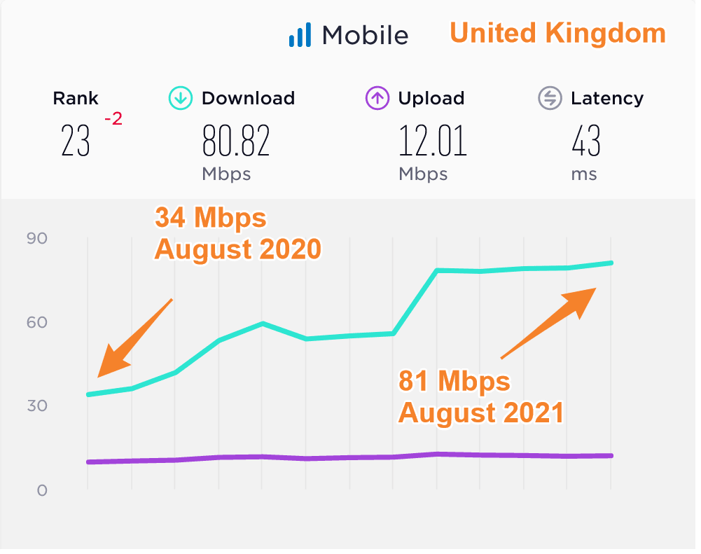 United Kingdom Average Mobile Data Speeds Compared 2020 2021