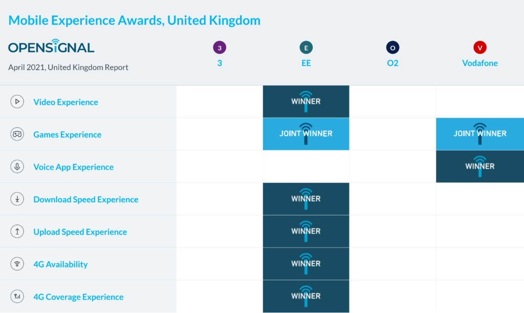 United Kingdom Opensignal Mobile Experience Awards