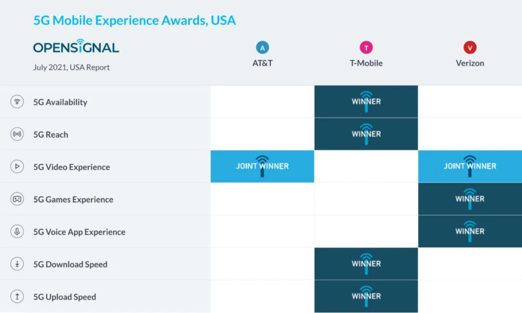 United States Opensignal 5G Mobile Experience Award 2021