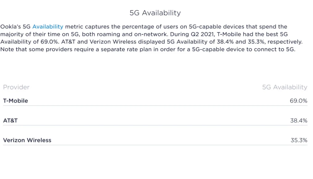 United States Speedtest Market Analysis 5G Availability 2021