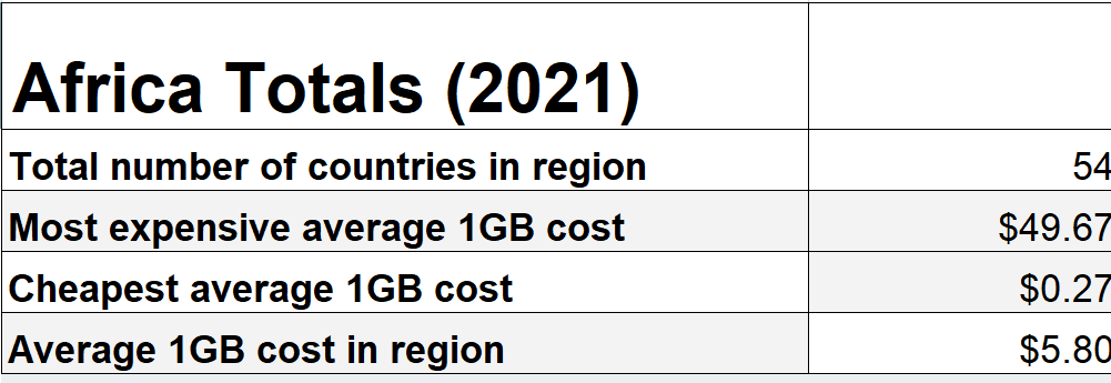 Africa Mobile Data Rates Statistics 2021
