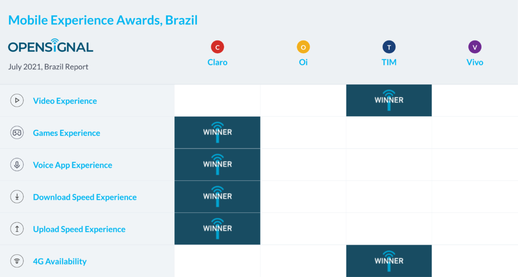 Brazil Opensignal Mobile Experience Awards