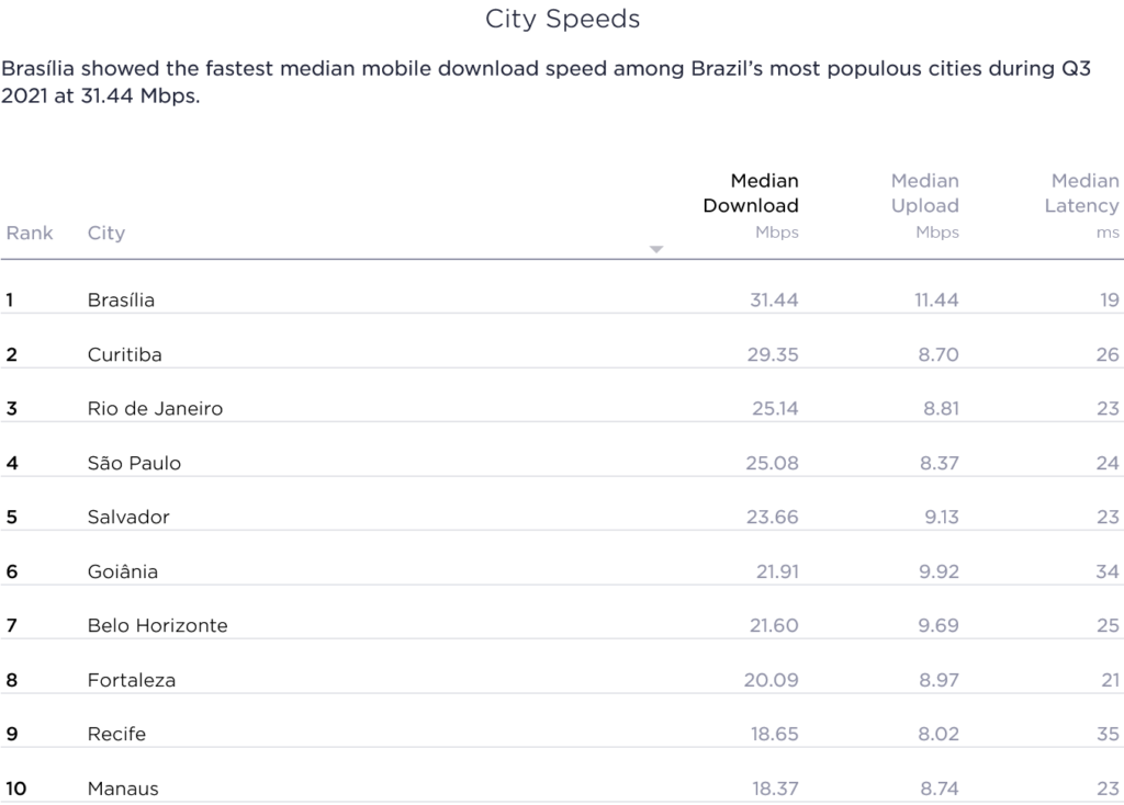 Brazil Speedtest Market Analysis Fastest Cities Speed Results 2021