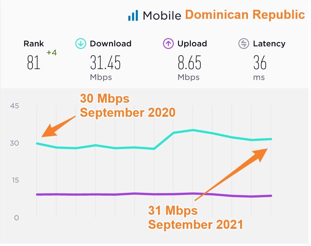 Dominican Republic Average Mobile Data Speeds Compared 2020 2021