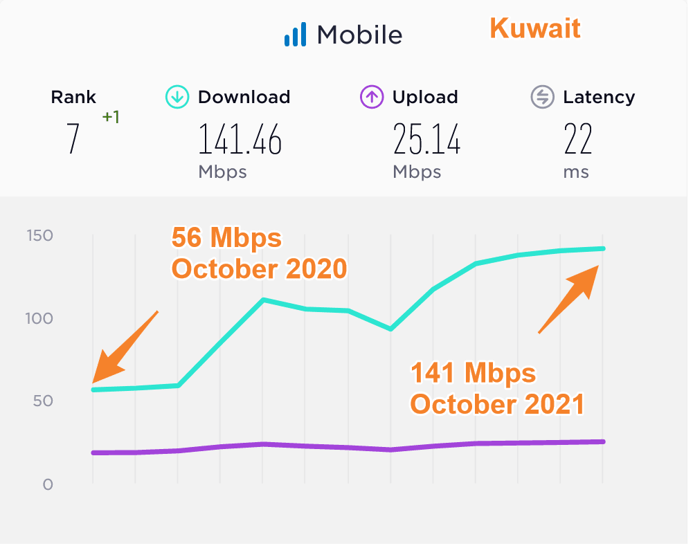 Kuwait Average Mobile Data Speeds Compared 2020 2021