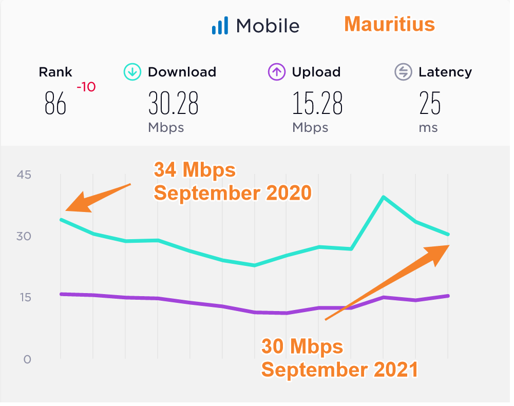 Mauritius Average Mobile Data Speeds Compared 2020 2021