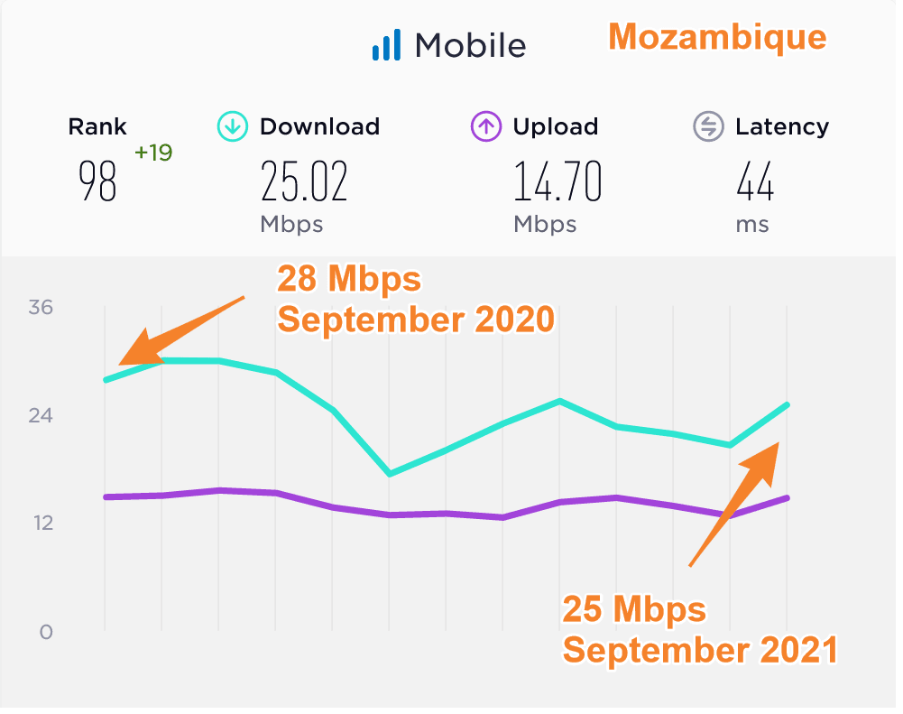 Mozambique Average Mobile Data Speeds Compared 2020 2021