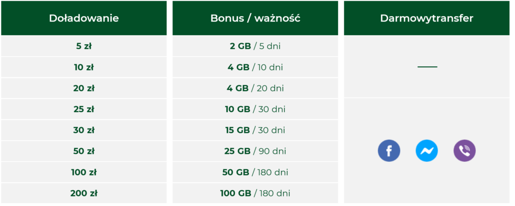 Plus Poland Top Up Bonus