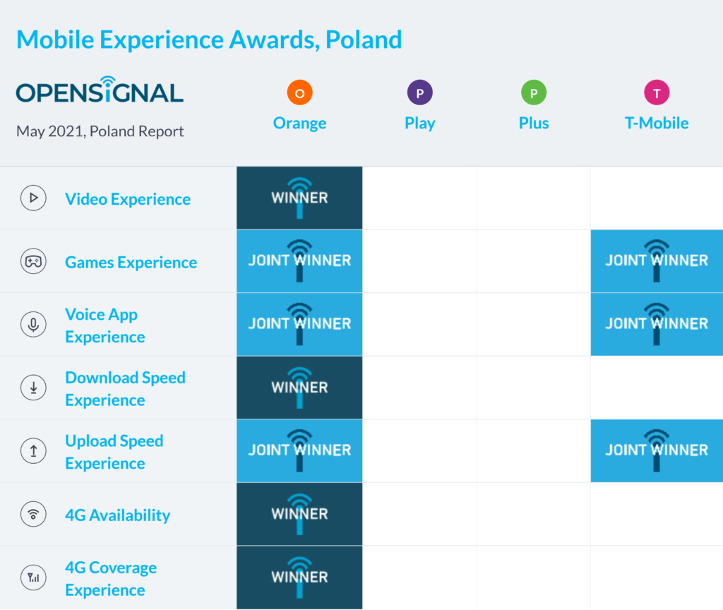 Poland Opensignal Mobile Experience Awards