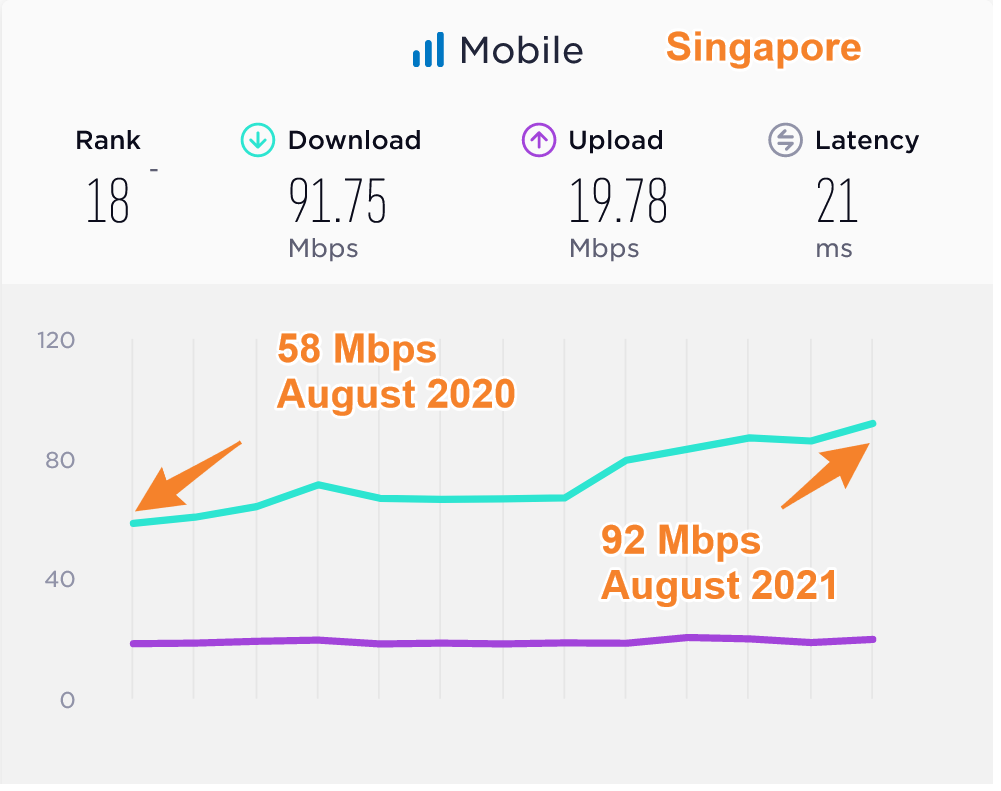 Singapore Average Mobile Data Speeds Compared 2020 2021