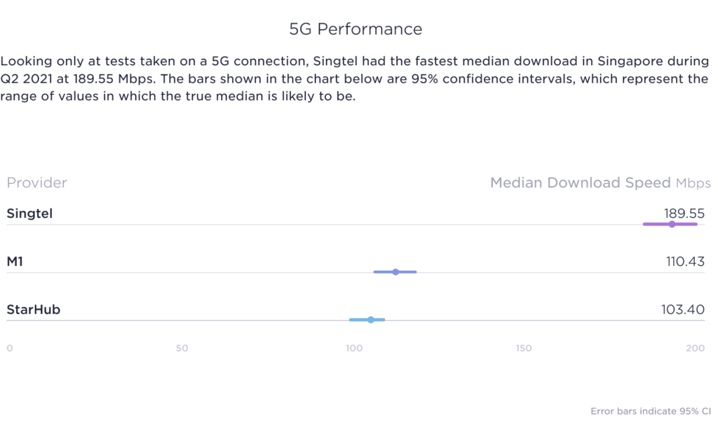 Singapore Speedtest Market Analysis 5G Performance Speed Results 2021