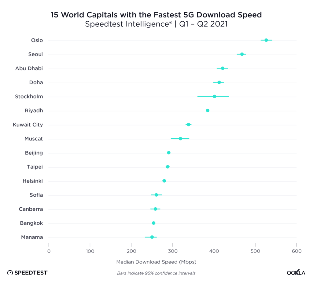 15 World Capitals with the Fastest 5G NR Download Speed Q1-Q2 2021