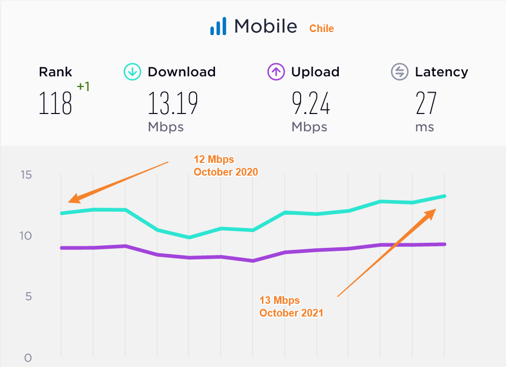 Chile Average Mobile Data Speeds Compared 2020 2021