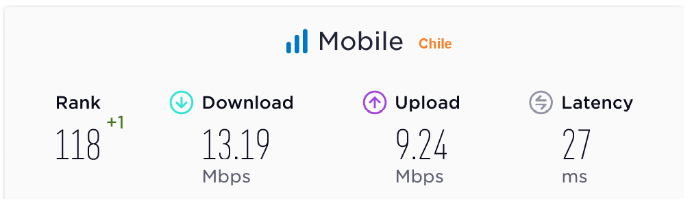 Chile Mean Mobile Data Speeds