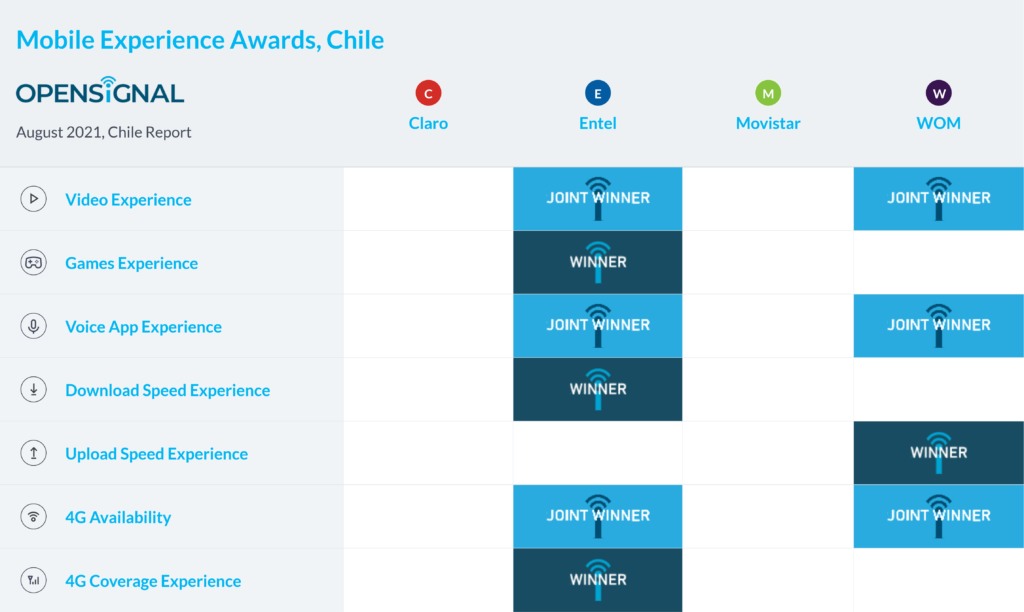 Chile Opensignal Mobile Experience Awards
