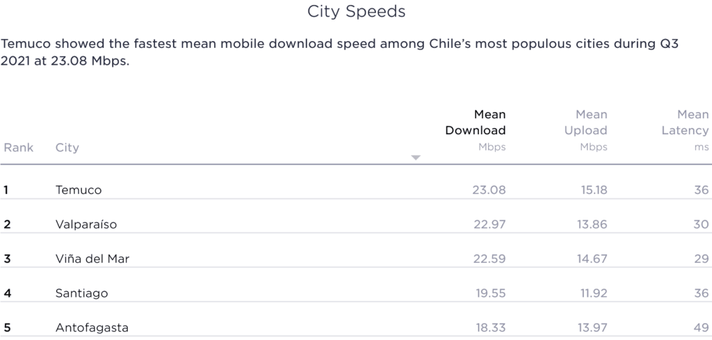 Chile Speedtest Market Analysis Fastest Cities Speed Results 2021