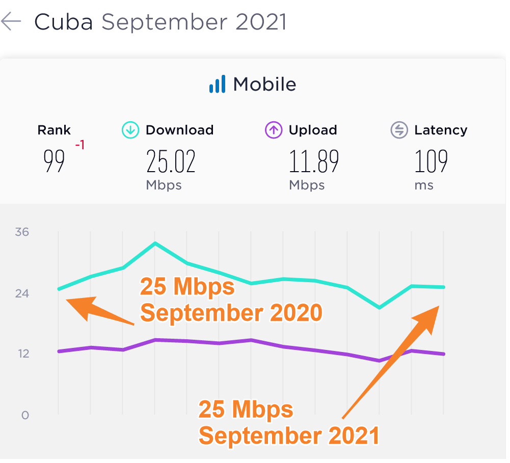 Cuba Average Mobile Data Speeds Compared 2020 2021