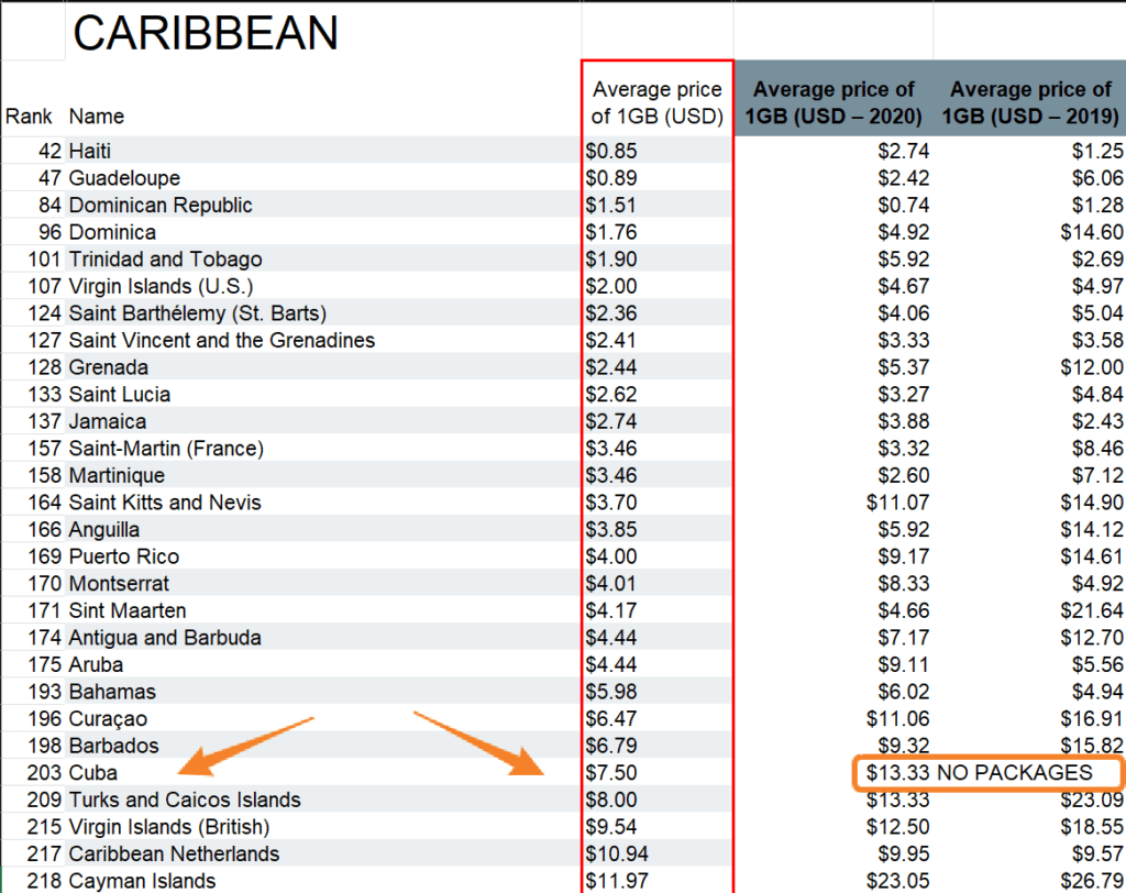 Cuba Mobile Data Rates 2021 1