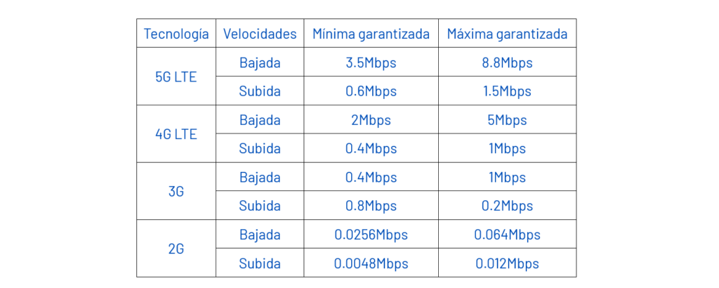 Entel Peru Minimum and Maximum Speeds
