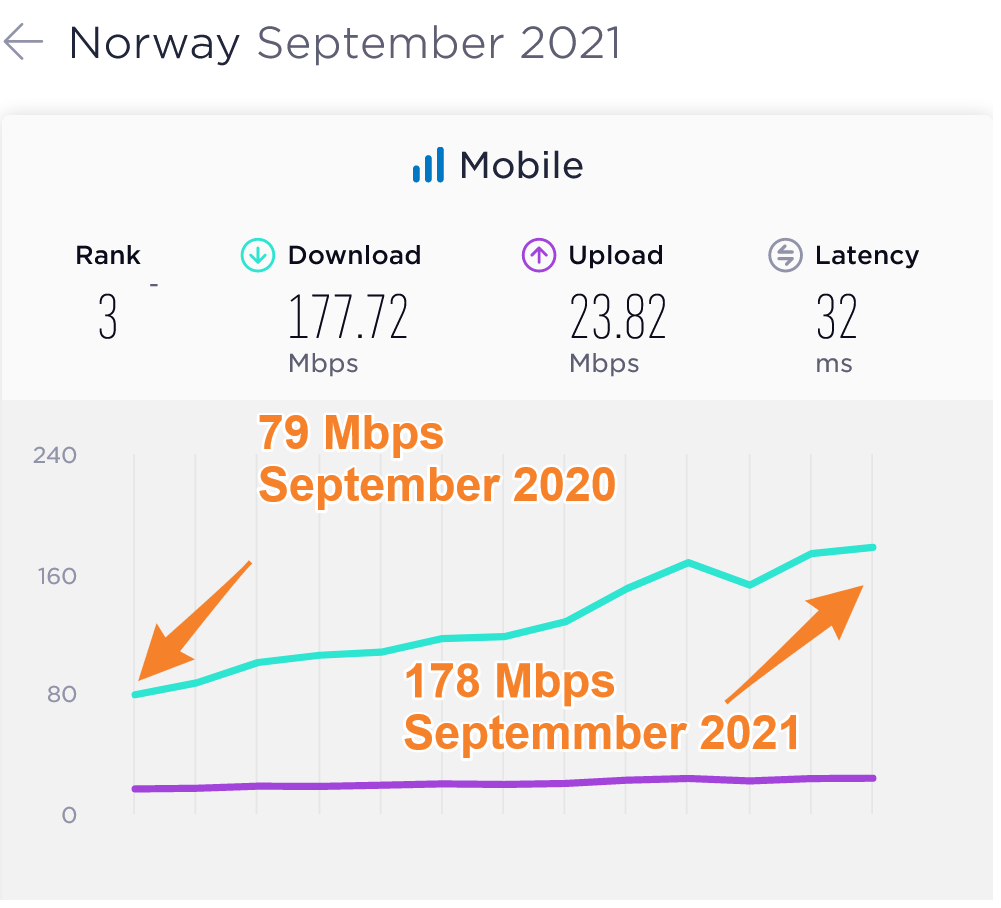 Norway Average Mobile Data Speeds Compared 2020 2021