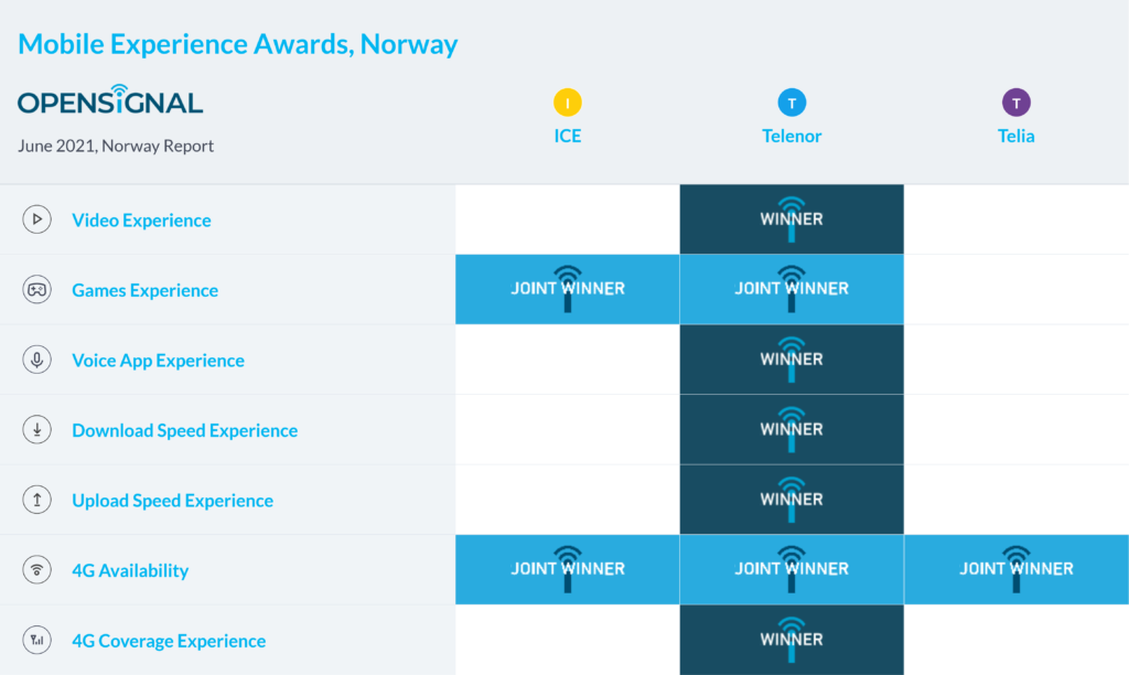 Norway Opensignal Mobile Experience Awards