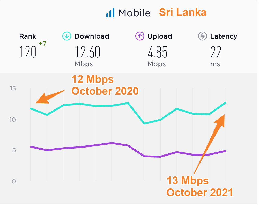 Sri Lanka Average Mobile Data Speeds Compared 2020 2021