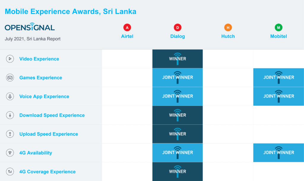 Sri Lanka Opensignal Mobile Experience Awards