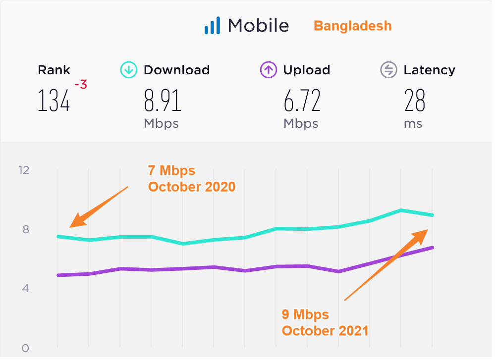 Bangladesh Median Mobile Data Speeds Compared 2020 2021