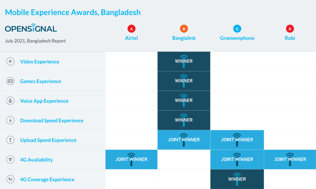 Bangladesh Opensignal Mobile Experience Awards