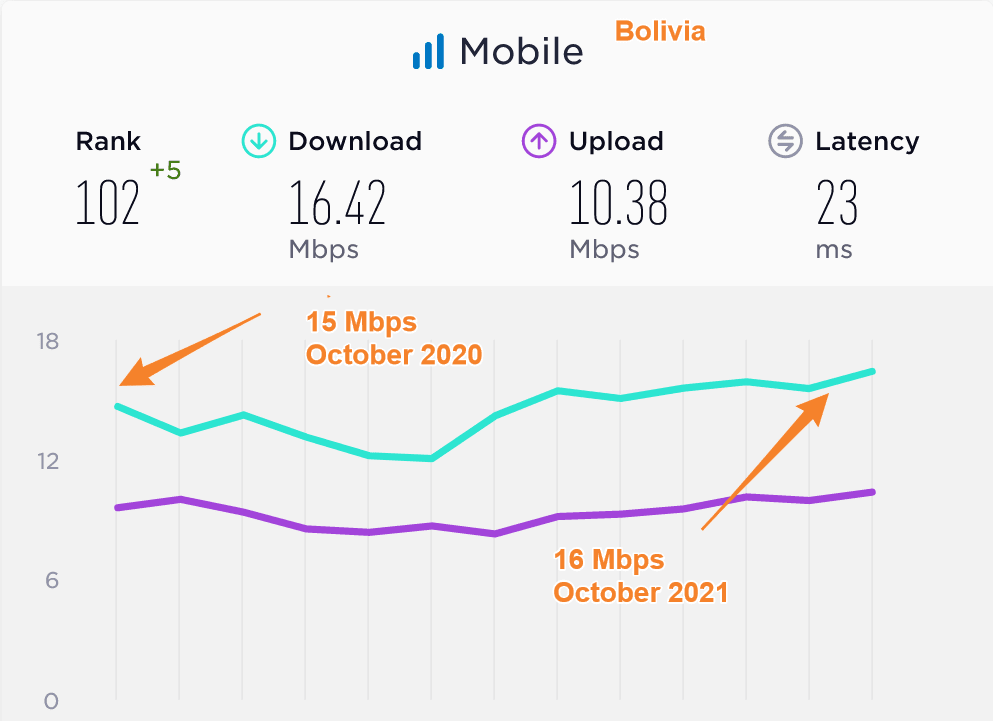 Bolivia Average Mobile Data Speeds Compared 2020 2021