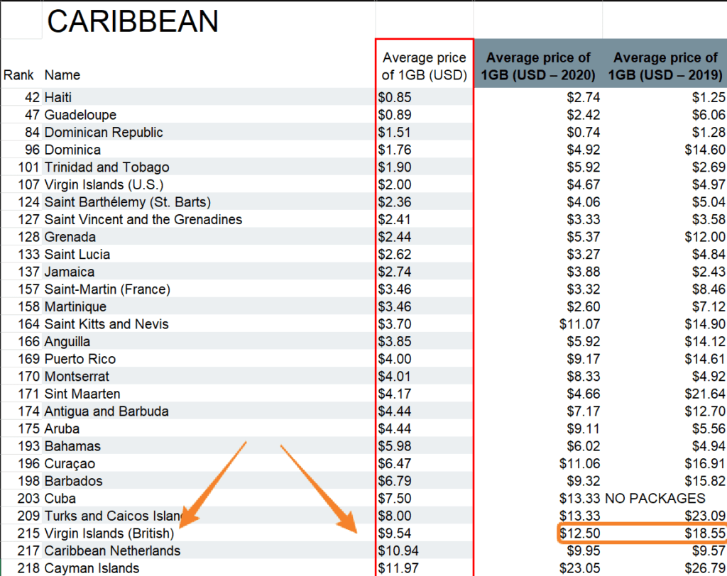British Virgin Islands Mobile Data Rates 2021