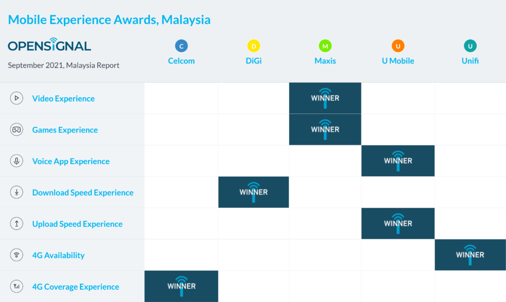 Malaysia Opensignal Mobile Experience Awards
