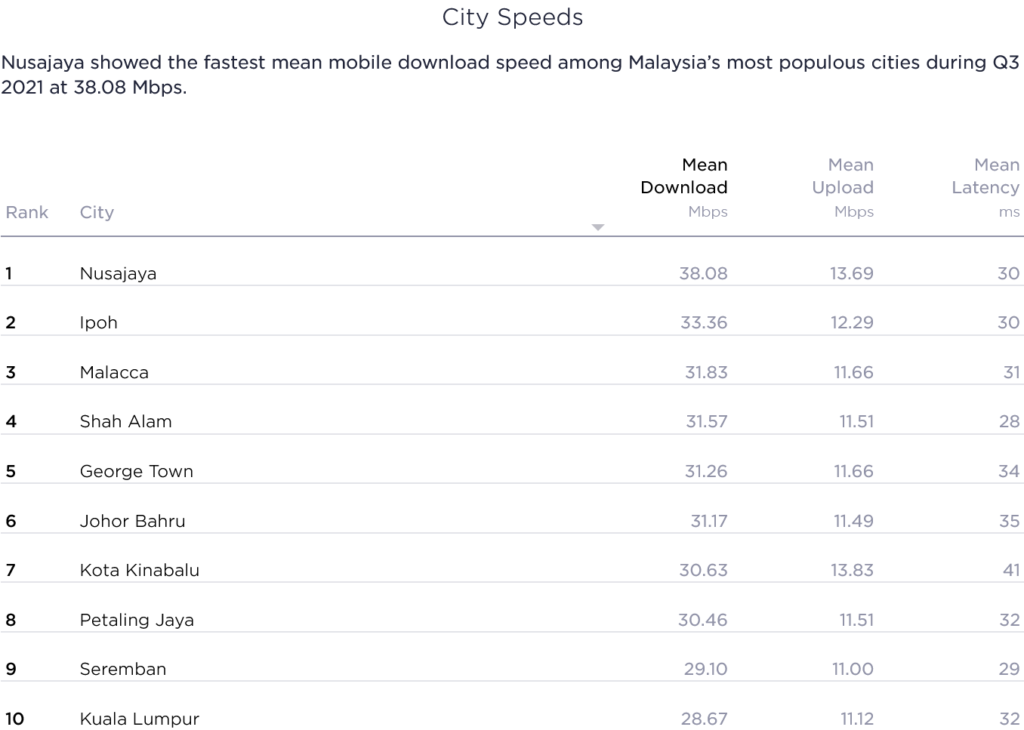 Malaysia Speedtest Market Analysis Fastest Cities Speed Results 2021