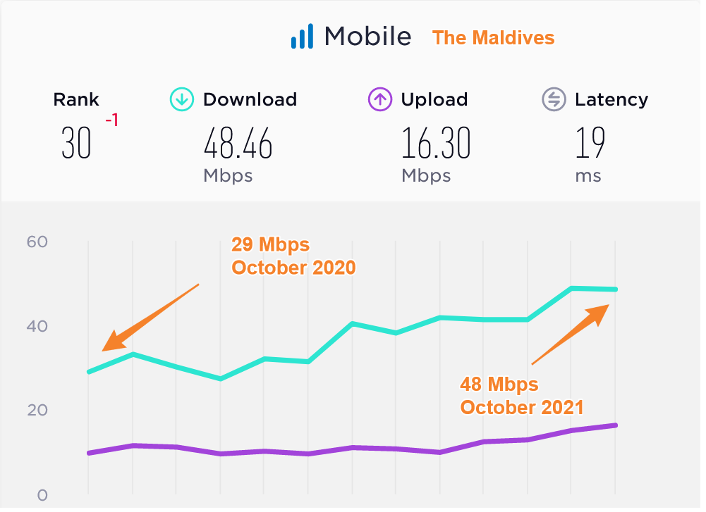 Maldives Median Mobile Data Speeds Compared 2020 2021