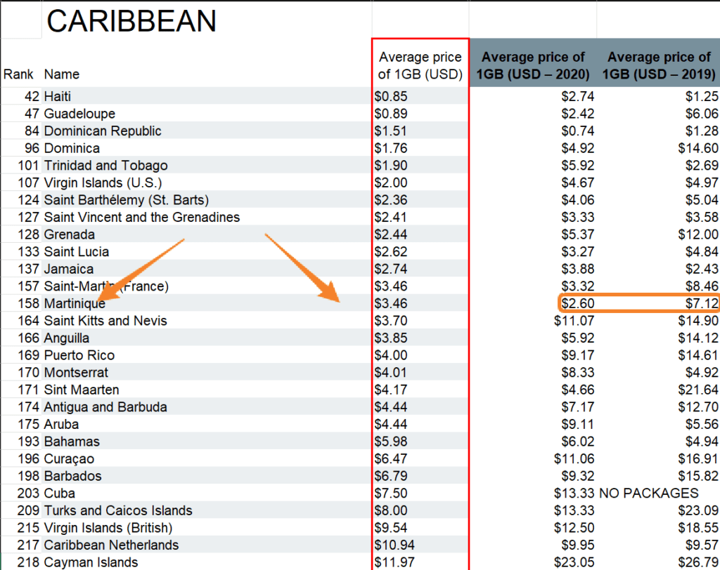 Martinique Mobile Data Rates 2021