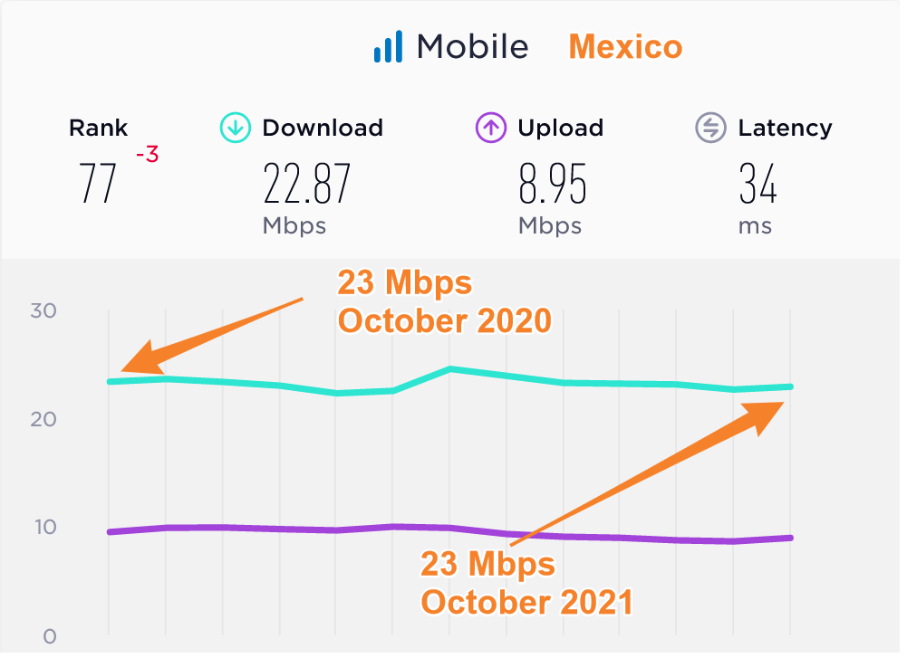 Mexico Median Mobile Data Speeds Compared 2020 2021