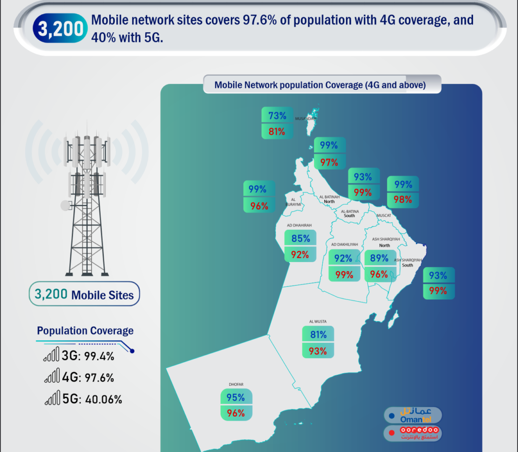 Oman TRA Mobile Coverage by Omantel and Ooredoo Oman Market Indicators Report