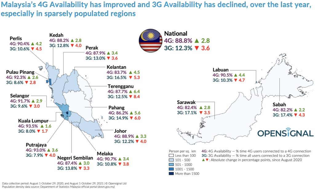 Opensignal Malaysia 4G LTE Availability Improvement Compared to 3G in 2020 and 2021