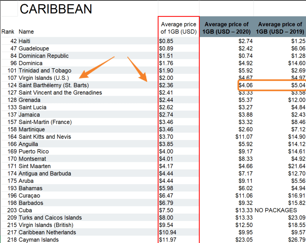 Saint Barthélemy Mobile Data Rates 2021