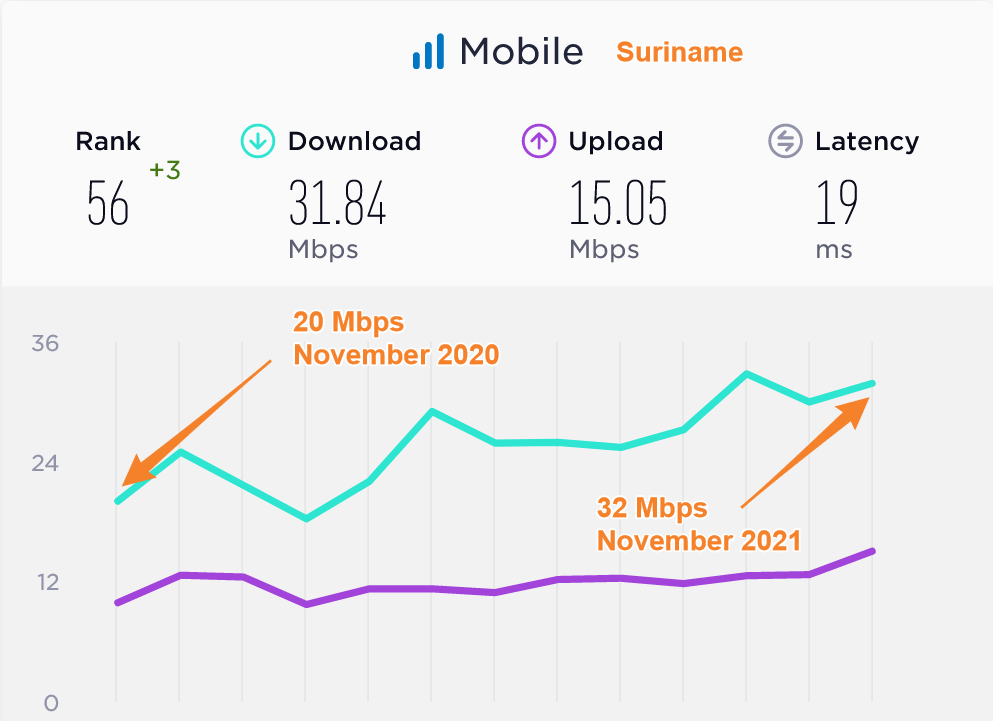 Suriname Median Mobile Data Speeds Compared 2020 2021